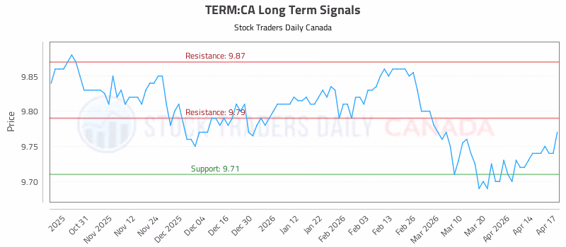 Stock Chart for TERM:CA