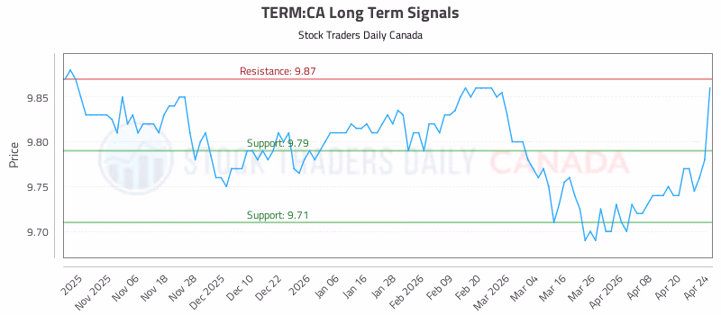 Stock Chart for TERM:CA