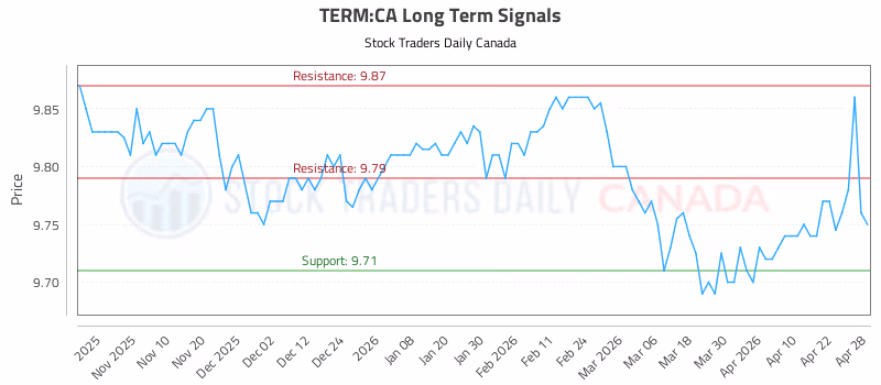 Stock Chart for TERM:CA