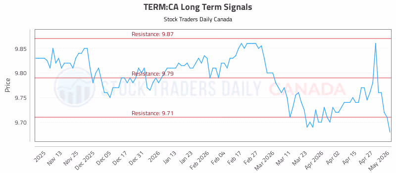Stock Chart for TERM:CA