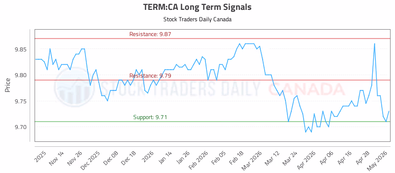 Stock Chart for TERM:CA
