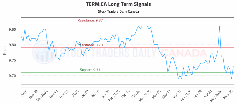 Stock Chart for TERM:CA
