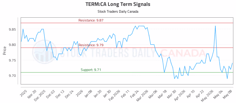 Stock Chart for TERM:CA