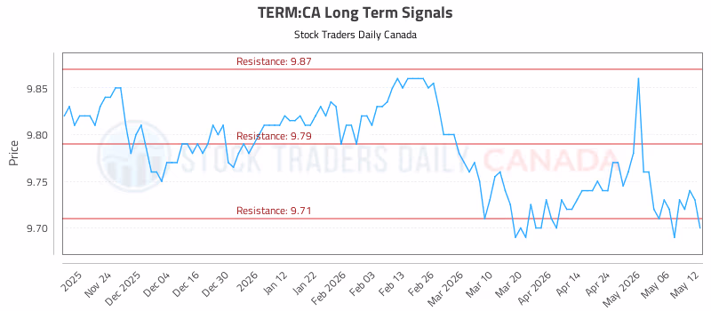 Stock Chart for TERM:CA