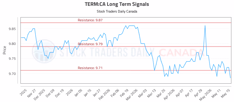 Stock Chart for TERM:CA