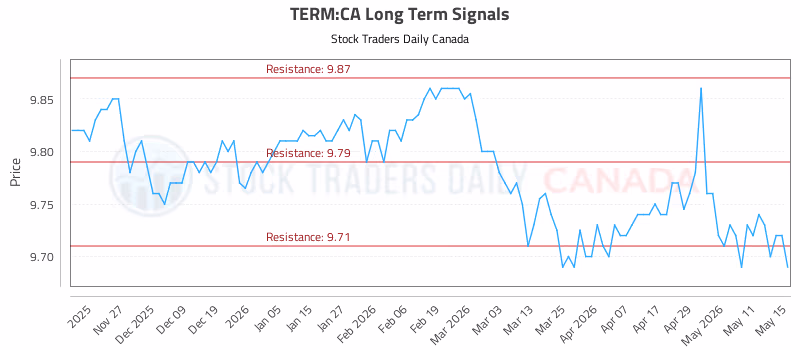 Stock Chart for TERM:CA