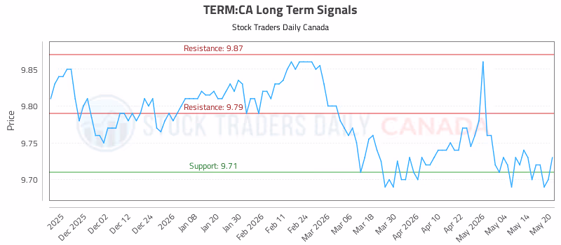 Stock Chart for TERM:CA