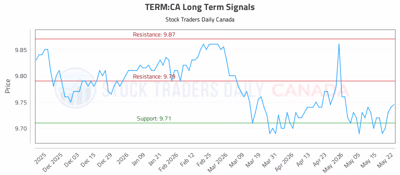 Stock Chart for TERM:CA