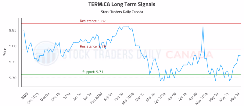 Stock Chart for TERM:CA
