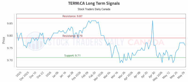 Stock Chart for TERM:CA