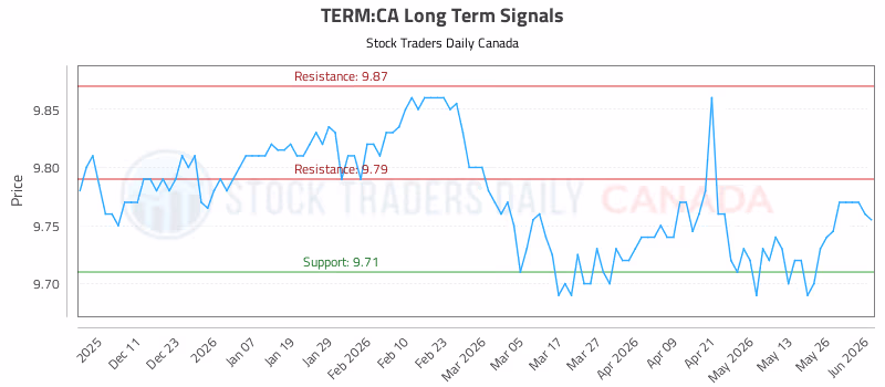 Stock Chart for TERM:CA
