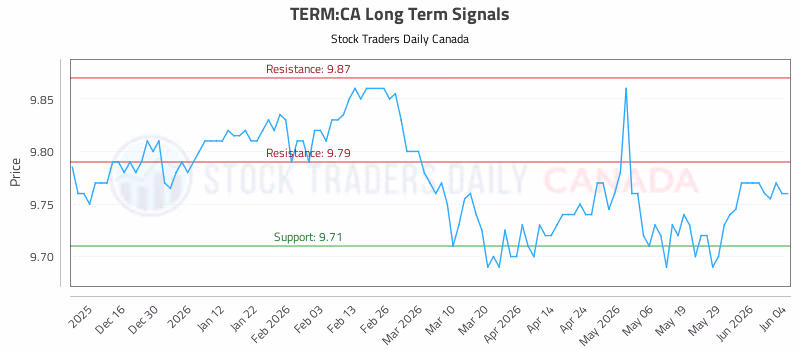 Stock Chart for TERM:CA
