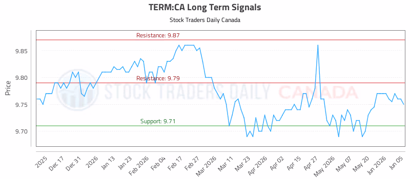 Stock Chart for TERM:CA