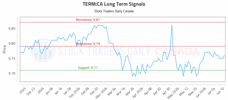 Stock Chart for TERM:CA