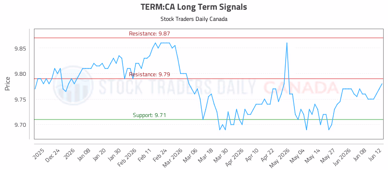 Stock Chart for TERM:CA