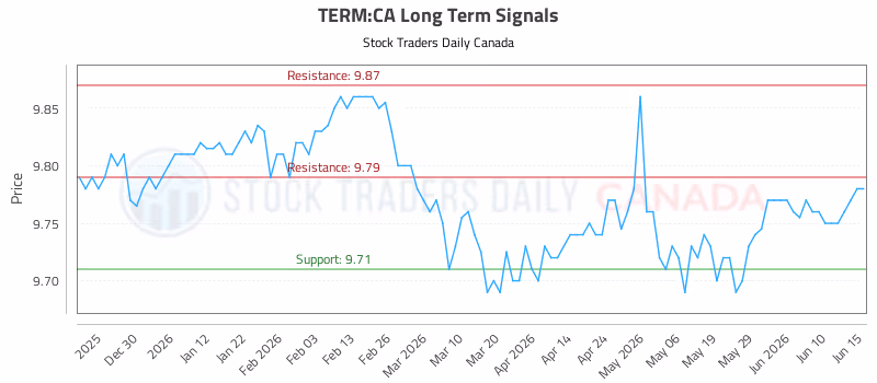 Stock Chart for TERM:CA
