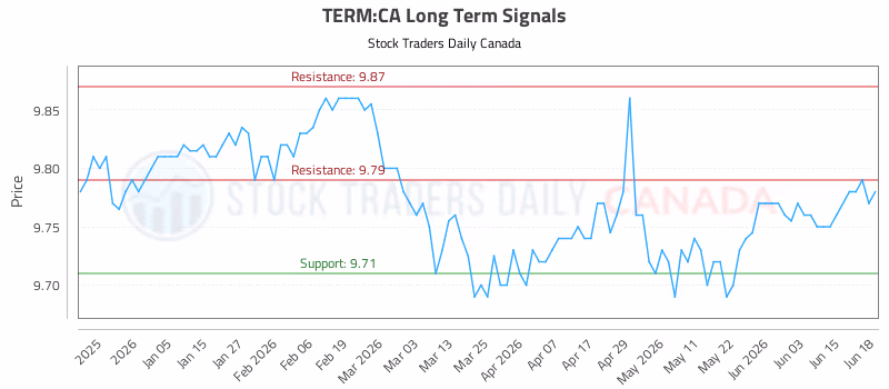 Stock Chart for TERM:CA