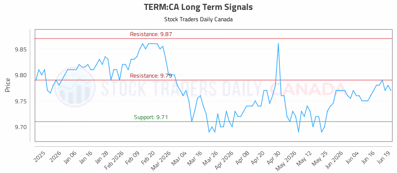 Stock Chart for TERM:CA