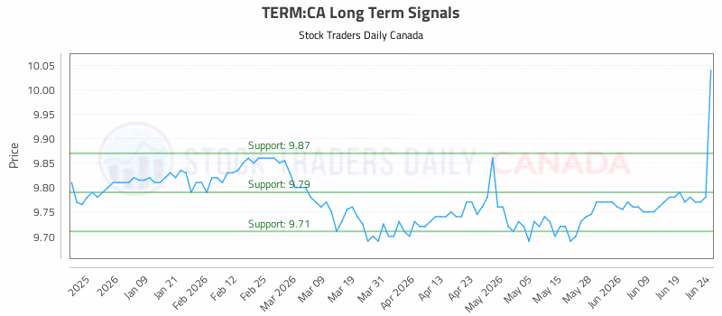 Stock Chart for TERM:CA