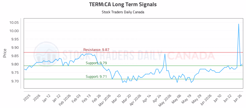 Stock Chart for TERM:CA