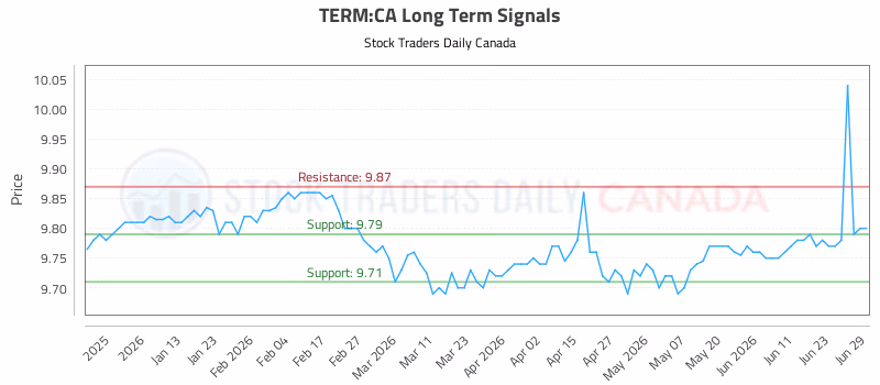 Stock Chart for TERM:CA