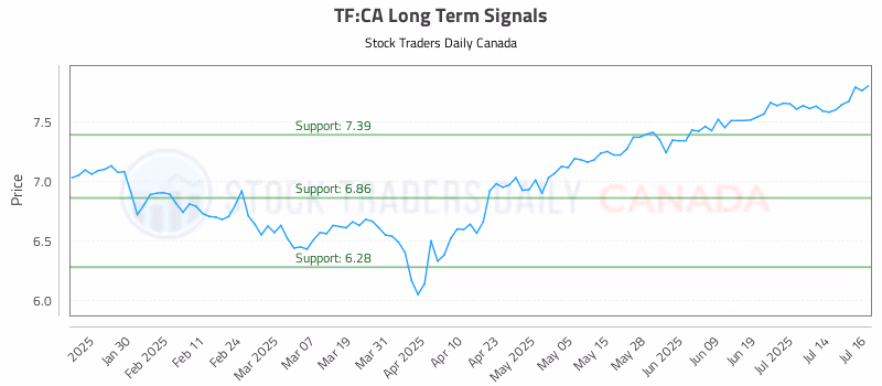 Stock Chart for TF:CA