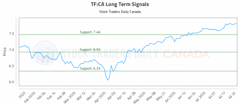 Stock Chart for TF:CA