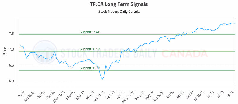 Stock Chart for TF:CA