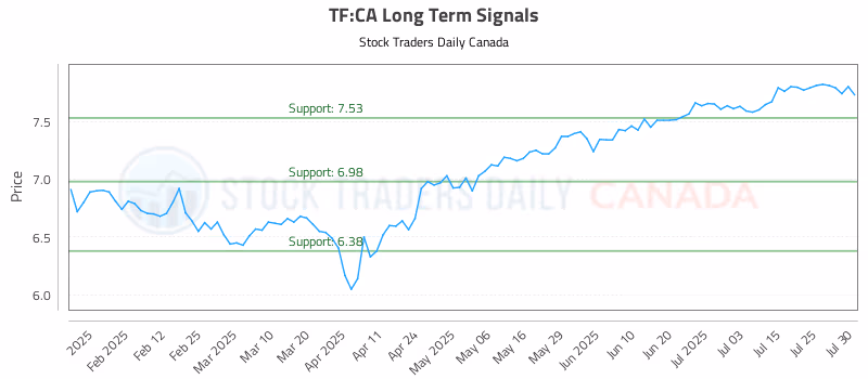 Stock Chart for TF:CA
