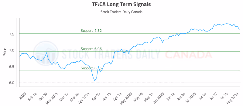 Stock Chart for TF:CA