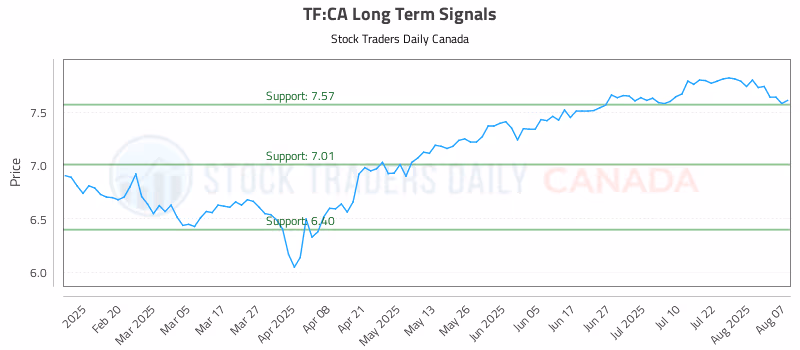 Stock Chart for TF:CA