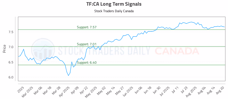 Stock Chart for TF:CA