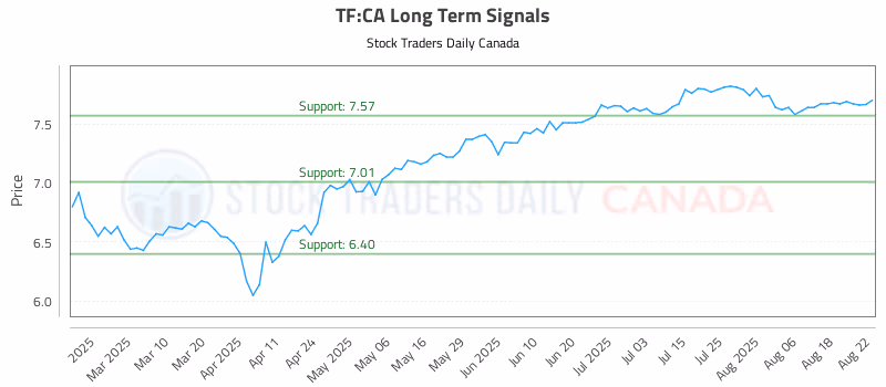 Stock Chart for TF:CA