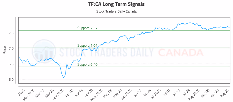 Stock Chart for TF:CA