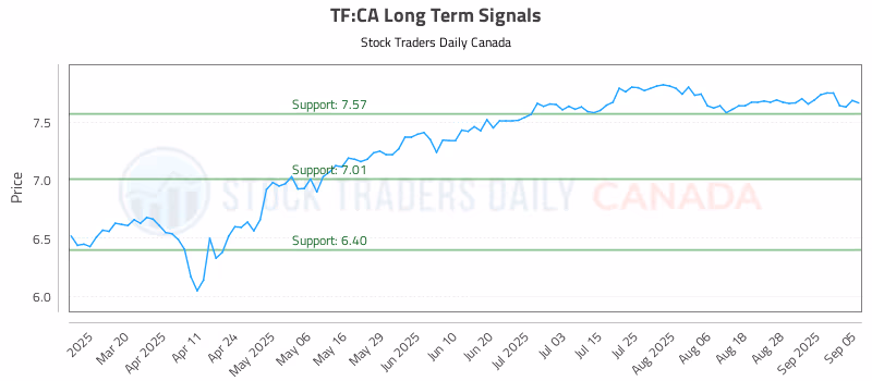 Stock Chart for TF:CA