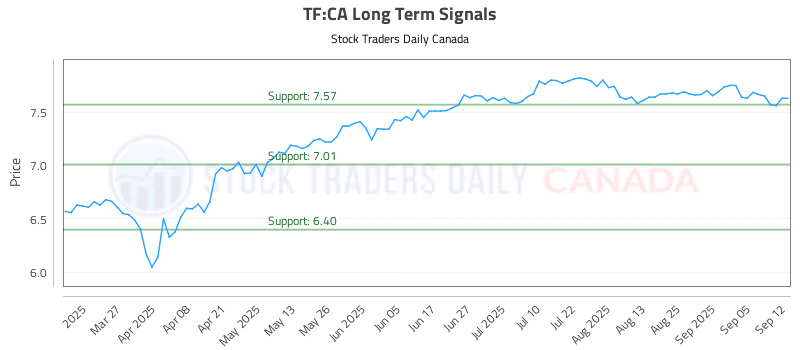 Stock Chart for TF:CA
