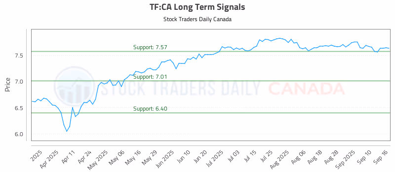 Stock Chart for TF:CA