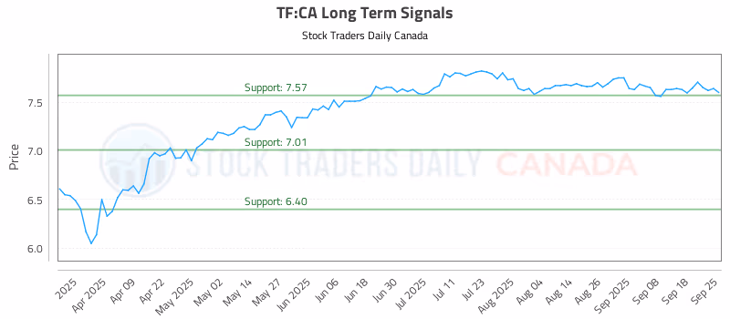 Stock Chart for TF:CA