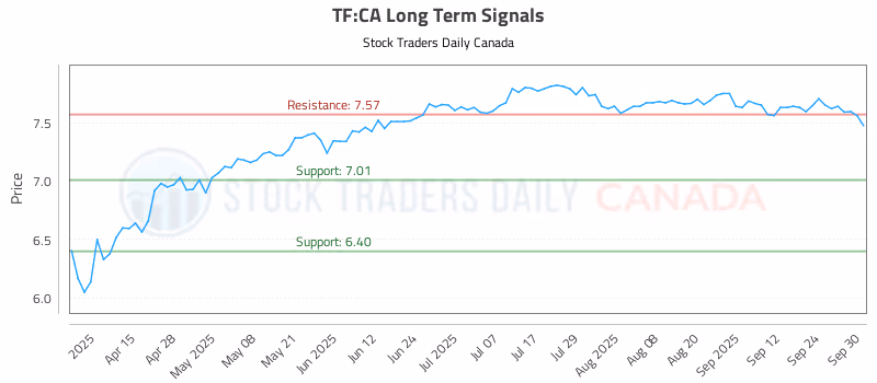 Stock Chart for TF:CA
