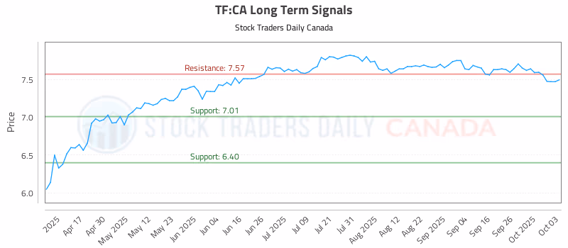 Stock Chart for TF:CA