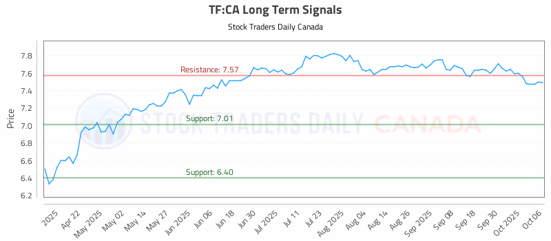 Stock Chart for TF:CA