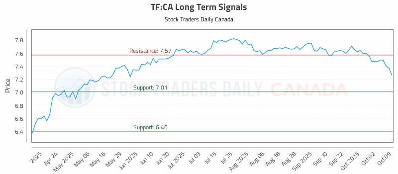 Stock Chart for TF:CA