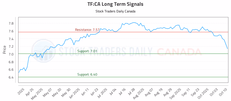 Stock Chart for TF:CA