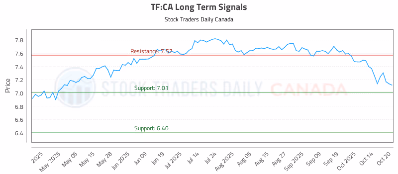 Stock Chart for TF:CA