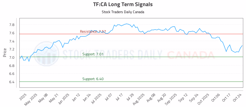 Stock Chart for TF:CA