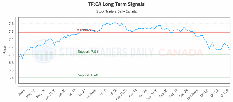 Stock Chart for TF:CA