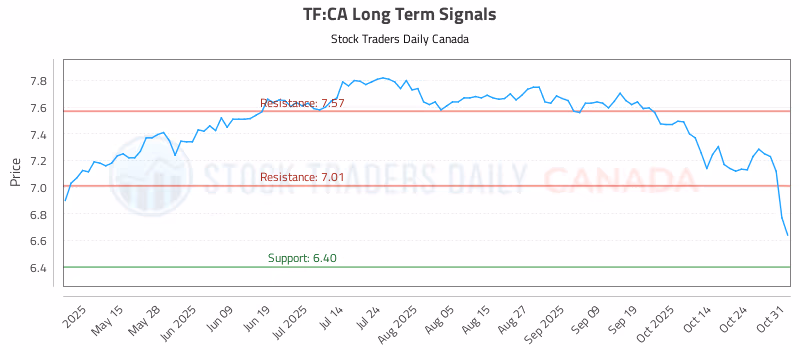 Stock Chart for TF:CA
