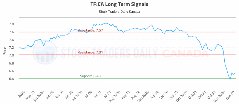 Stock Chart for TF:CA