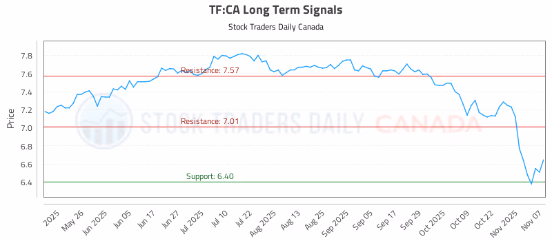 Stock Chart for TF:CA