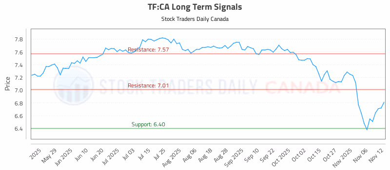 Stock Chart for TF:CA